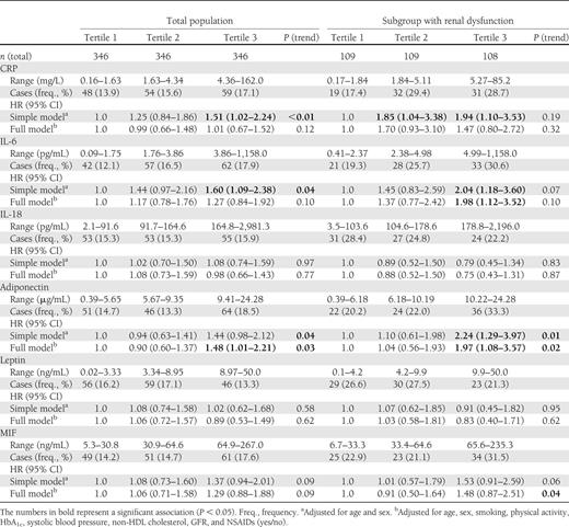 HRs for cardiovascular events according to immune mediator tertiles in the total population and in subjects with renal dysfunction