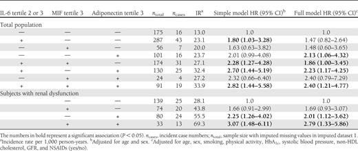 Joint risk assessment for incident cardiovascular events of MIF, adiponectin, and IL-6 in the total population and of MIF and adiponectin in subjects with renal dysfunction