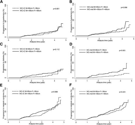 Figure 1. Different definitions of central obesity to predict metabolic diseases. Kaplan-Meier curves for the cumulative incidence of developing hypertension (A and B), diabetes (C and D), or MS (E and F) by WC-IC (A, C, and E) or WC-mid (B, D, and F) to define central obesity. Age-adjusted P values are shown. F, female; M, male.
