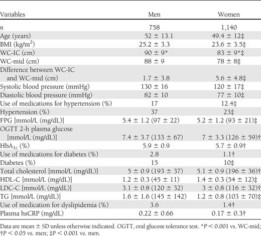 Clinical characteristics of the study subjects
