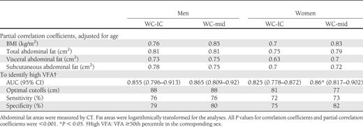 Associations between WC-IC and WC-mid, BMI, and abdominal fat areas