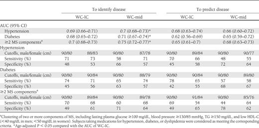Different definitions of central obesity to identify or predict hypertension, diabetes, or MS