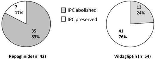 Figure 1. Pie charts showing the number and percentage of patients with IPC abolished and preserved in the R and V groups.