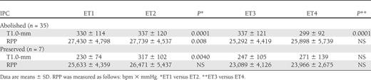 T1.0-mm and RPP of the R group with abolished and preserved IPC