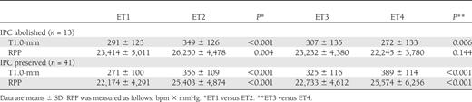 T1.0-mm and RPP of the V group with abolished and preserved IPC