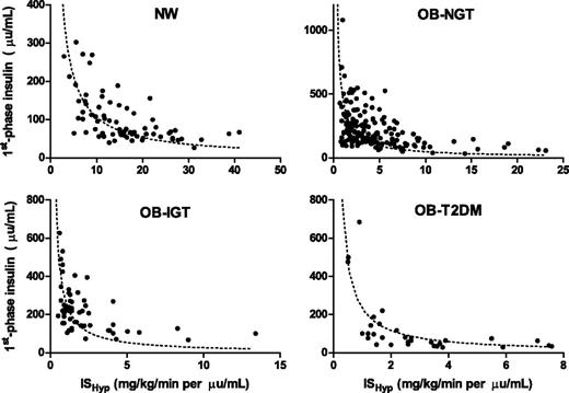 Figure 1. Scatter plots of ISHyp vs. first-phase insulin fitted with a hyperbolic curve (based on the function y = constant/x).