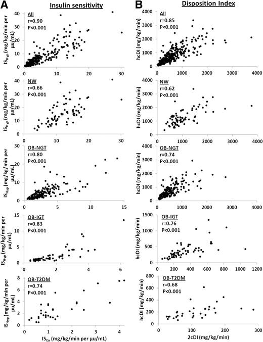 Figure 2. A: Scatter plots of ISHyp vs. ISEu. B: Scatter plots of hcDI vs. 2cDI in the total group and in each of the NW, OB-NGT, OB-IGT, and OB-T2DM groups.