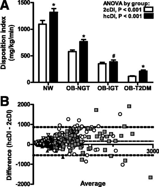 Figure 3. A: Two-clamp disposition index for 2cDI vs. hcDI across the NW, OB-NGT, OB-IGT, and OB-T2DM groups. *P < 0.05 and #P < 0.10: one-tailed paired t test between 2cDI and hcDI within each group. B: Bland-Altman plot of hcDI vs. 2cDI in youth. Data were paired (hcDI, 2cDI) for each subject and plotted as the average vs. the difference of the paired values in the overall group (N = 330), illustrated separately for NW (open circles), OB-NGT (gray squares), OB-IGT (black up triangles), and OB-T2DM (gray down triangles). The dashed line represents the mean bias between the two methods and the two dotted lines indicate the 95% limits of agreement.