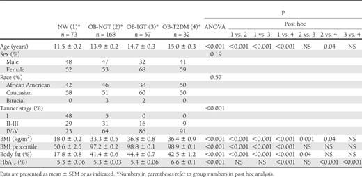 Subject characteristics for NW, OB-NGT, OB-IGT, and OB-T2DM