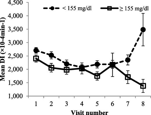 Figure 1. Changes in DI over time in the <155 mg/dL and ≥155 mg/dL groups.