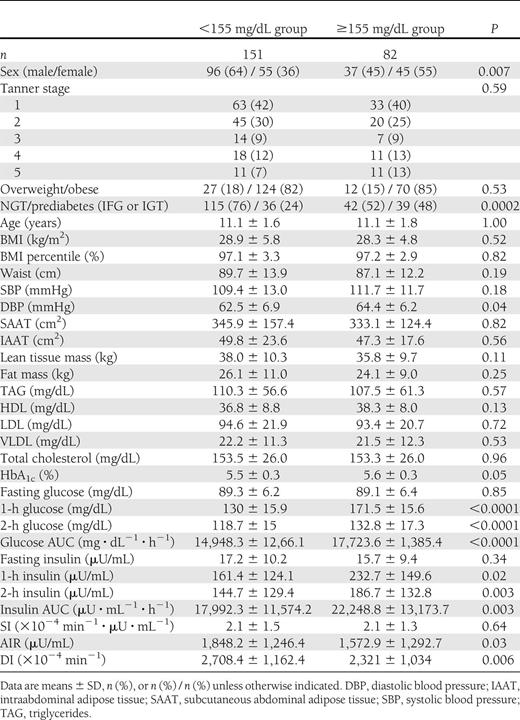 Characteristics of participants by 1-h glucose at study entry