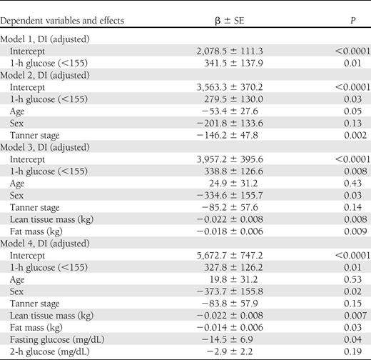 Linear mixed models of DI over time by 1-h glucose at baseline