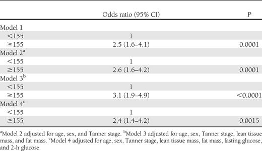 Multivariable-adjusted odds ratios (95% CI) for developing prediabetes for NGT at baseline