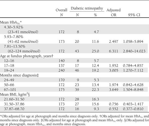 Adjusted ORs for diabetic retinopathy based on tertile of mean HbA1c, age at fundus photograph, months since diagnosis, and mean BMI