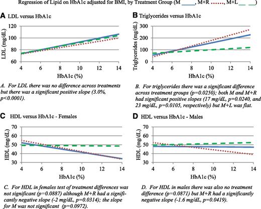 Figure 2. Regression of HbA1c (%) on lipid outcomes (mg/dL) for treatment groups M, M+R, and M+L. Data were included at 12-, 24-, and 36-month visits prior to treatment failure. The analysis tested treatment group differences adjusted for BMI. Slopes indicate change in lipid value per unit increase in HbA1c. Tests were performed using the log transform to normalize the distribution of triglycerides, but estimates of slope were calculated for the original scale.