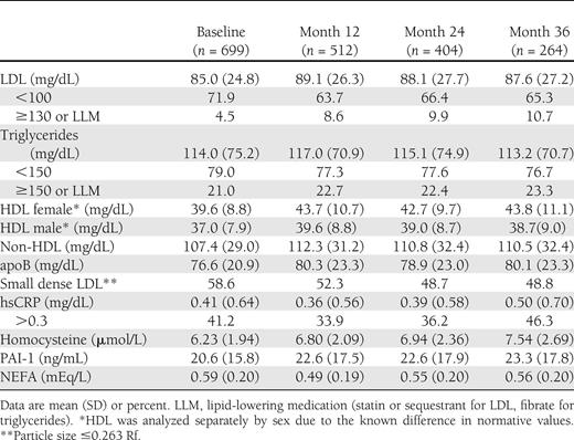 Lipid profiles and CVD risk markers over 36 months in youth with type 2 diabetes
