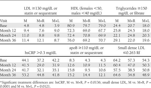 Percent in high-risk categories by treatment* and visit