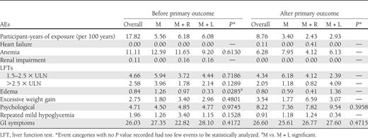 Number of targeted adverse events per 100 participant-years of exposure overall and by treatment group