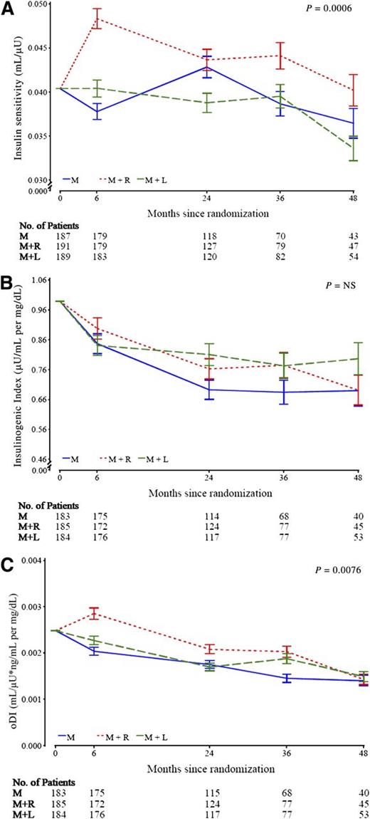 Figure 1. Baseline adjusted geometric mean ± SE asymmetric limits (obtained as exp[mean ± SE of log values]) of OGTT-derived measures of insulin sensitivity (1/IF) (A), insulinogenic index (△I30/△G30) (B), and oDI ([1/IF] × [△C30/△G30]) (C) in the three treatment groups over 48 months of follow-up in TODAY, analyzed using log-transformed values. The P value refers to the overall effect of treatment group assignment in the longitudinal models for the various parameters under question within the groups.