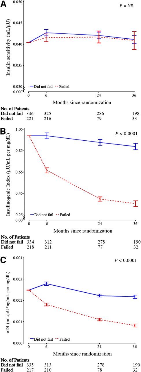 Figure 2. Baseline adjusted geometric mean ± SE asymmetric limits (obtained as exp[mean ± SE of log values]) of OGTT-derived measures by treatment failure with the three treatment groups combined, analyzed using log-transformed values. A: Insulin sensitivity (1/IF). B: Insulinogenic index (△I30/△G30). C: oDI ([1/IF] × [△C30/△G30]). The P value refers to the overall effect of failed vs. not failed group assignment in the longitudinal models for the various parameters under question within the two groups.