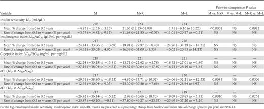 Changes in OGTT-derived measures of insulin sensitivity, insulinogenic index, and β-cell function relative to insulin sensitivity (oDI) for the full TODAY cohort from randomization to 0.5 years and rates of change among means from 0.5 to 4 years based on a longitudinal model adjusted for baseline factors