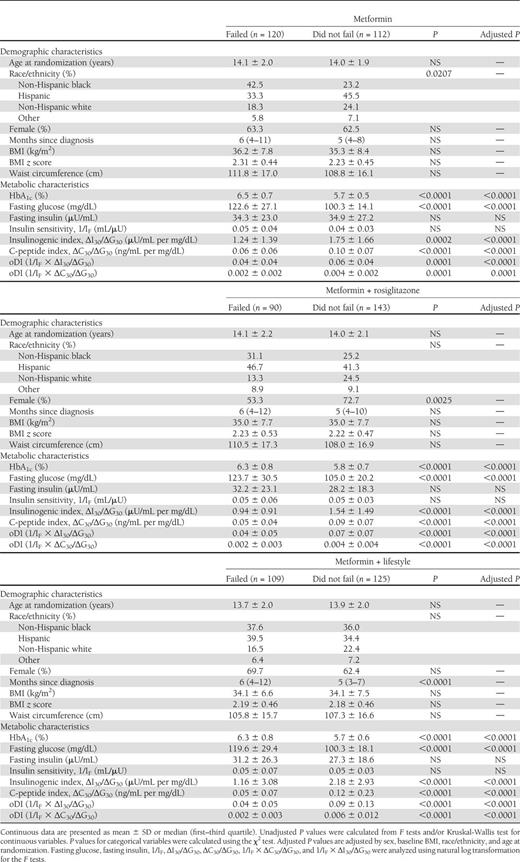 Randomization demographic and metabolic characteristics of TODAY participants who failed versus those who did not fail treatment by treatment group
