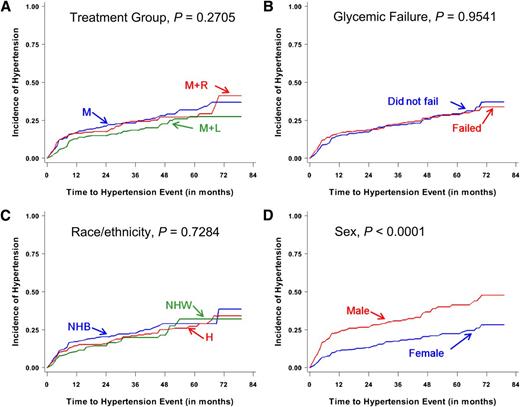 Figure 1. Cumulative incidence curves for time to diagnosis of hypertension during TODAY by treatment group (A), occurrence of glycemic failure (B), race/ethnicity (C), and sex (D).