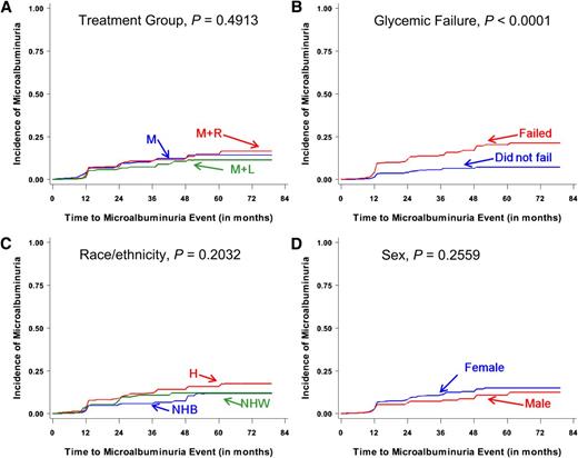 Figure 2. Cumulative incidence curves for time to diagnosis of microalbuminuria during TODAY by treatment group (A), occurrence of glycemic failure (B), race/ethnicity (C), and sex (D).