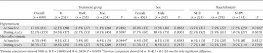 Hypertension and microalbuminuria at baseline and during study by treatment group, sex, and race/ethnicity