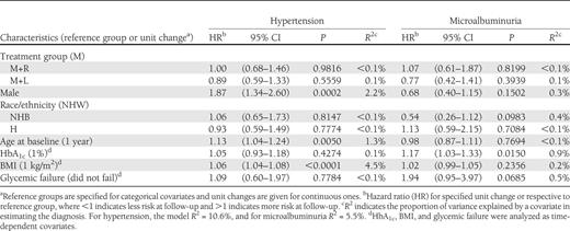 Multivariate model hazard ratios for hypertension and microalbuminuria