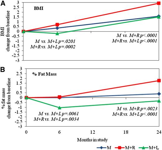 Figure 1. LSmean change from baseline for BMI (A) and percent fat mass (B) at 6 and 24 months, by treatment. Treatment groups are denoted by M for metformin alone, M+R for metformin + rosiglitazone, and M+L for metformin + intensive lifestyle intervention. LSmeans and P values are output from an analysis modeling BMI and percent fat mass change from baseline (6 − 0 months and 24−0 months) as a function of baseline value, treatment, period (0–6 or 0–24 months), and the interaction of treatment by period. Significant treatment group differences for the 6- and 24-month change from baseline are indicated within the figure.