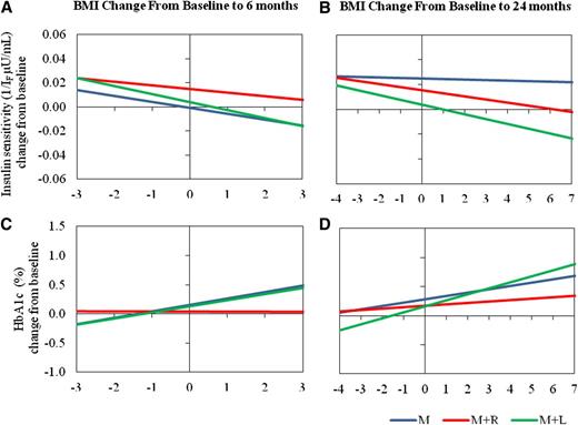 Figure 3. Regression lines of change from baseline for insulin sensitivity (1/IF µU/mL) versus BMI change, from baseline to 6 months (A) and baseline to 24 months (B); and regression lines of change from baseline for HbA1c (%) vs. BMI change, from baseline to 6 months (C) and baseline to 24 months (D), by treatment. Treatment groups are denoted by M, M+R, and M+L. The horizontal axis scales represent the 5th–95th percentiles of the distribution of BMI change from baseline (−3 to 3 at 6 months and −4 to +7 at 24 months). Note that the 5th–95th percentile range of BMI change from baseline is greater for the 24-month period than for the 6-month one. Slopes indicate change in insulin sensitivity or HbA1c per unit increase in BMI change and were evaluated from models including the baseline value of either insulin sensitivity or HbA1c as a covariate.