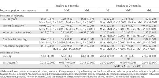 Body composition model-adjusted mean* (SE) change from baseline and significant treatment group comparisons