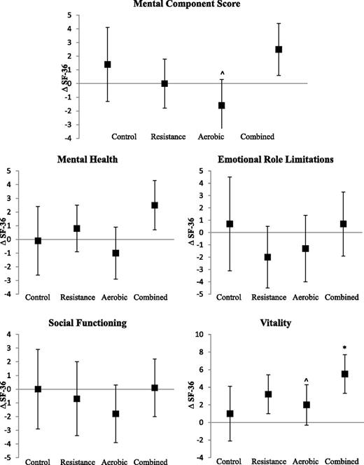 Figure 2. SF-36 mental health component and subscale change scores for aerobic, resistance, combined, and no-exercise control groups. Mean change (least squares means ±95% CI) in SF-36 scores for the control and exercise groups. Differences in scores across groups were tested using mixed models with adjustment for age, weight, ethnicity, antidepressant use, and marital status. *P < 0.05 when compared to the control group. ^P < 0.05 when compared to the combined group.