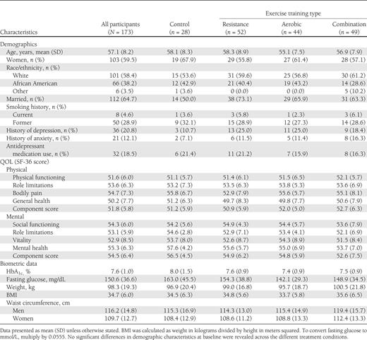 Baseline characteristics of participants