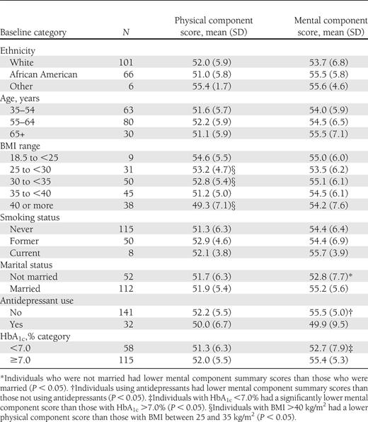 Quality of life by subgroup
