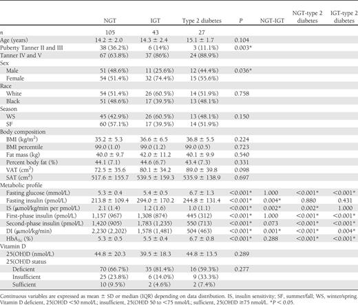Clinical characteristics, body composition, metabolic profile, and plasma 25(OH)D in obese adolescents with NGT, IGT, and type 2 diabetes