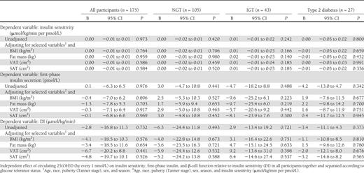 Multiple linear regression analysis