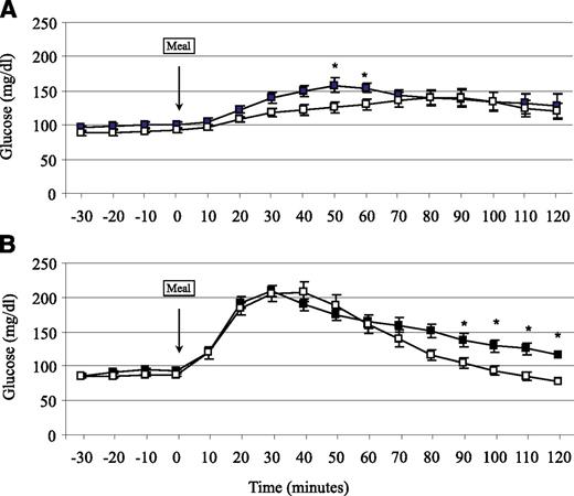 Figure 1. Blood glucose response to a standardized meal test with saline infusion (open squares) or exendin-(9–39) (black squares) in control (A) and RYGBP (B) subjects. Data are presented as mean ± SE. *P < 0.05 relative to the saline condition.