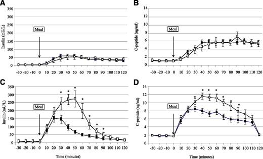 Figure 2. Insulin and C-peptide response to a standardized meal test with saline infusion (open squares) or exendin-(9–39) (black squares) in control (A, B) and RYGBP (C, D) subjects. Data are presented as mean ± SE. *P < 0.05 relative to the saline condition.