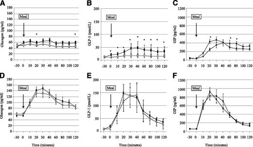 Figure 3. Glucagon, GLP-1, and GIP response to a standardized meal test with saline infusion (open squares) or exendin-(9–39) (black squares) in control (A–C) and RYGBP (D–F) subjects. Data are presented as mean ± SE. *P < 0.05 relative to the saline condition.