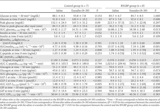 Effect of SLM ingestion on plasma glucose and hormonal secretion in studies with or without exendin-(9–39)