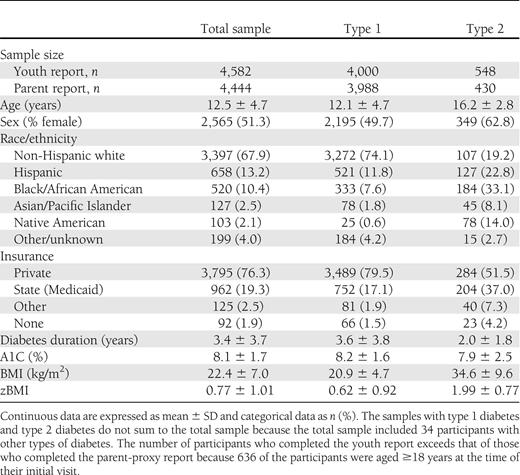 Baseline demographic and clinical characteristics of 5,004 study participants, by diabetes type: SEARCH for Diabetes in Youth Study, 2001–2005