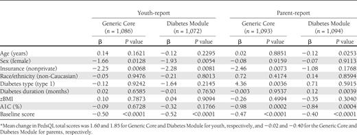 Linear regression analysis of predictors of change in PedsQL total scores* between the baseline and 12-month follow-up visit: SEARCH for Diabetes in Youth Study, 2002–2005 incident cases