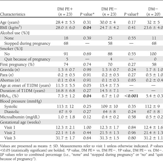 Baseline characteristics of 46 women with type 1 diabetes and 20 nondiabetic controls