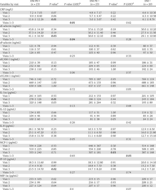 Serum markers of inflammation in women with T1DM with and without subsequent PE and in nondiabetic pregnant controls