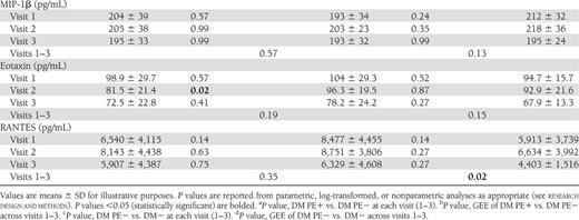 Serum markers of inflammation in women with T1DM with and without subsequent PE and in nondiabetic pregnant controls