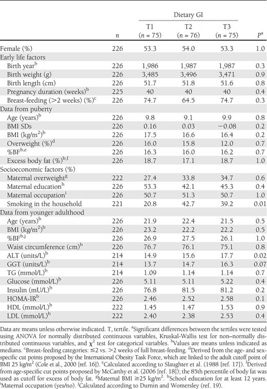 Demographic, anthropometric, birth, and socioeconomic characteristics by sex-specific tertiles of dietary glycemic index: DONALD, Germany