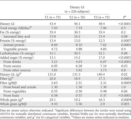 Baseline nutritional data by sex-specific tertiles of dietary glycemic index: DONALD, Germany