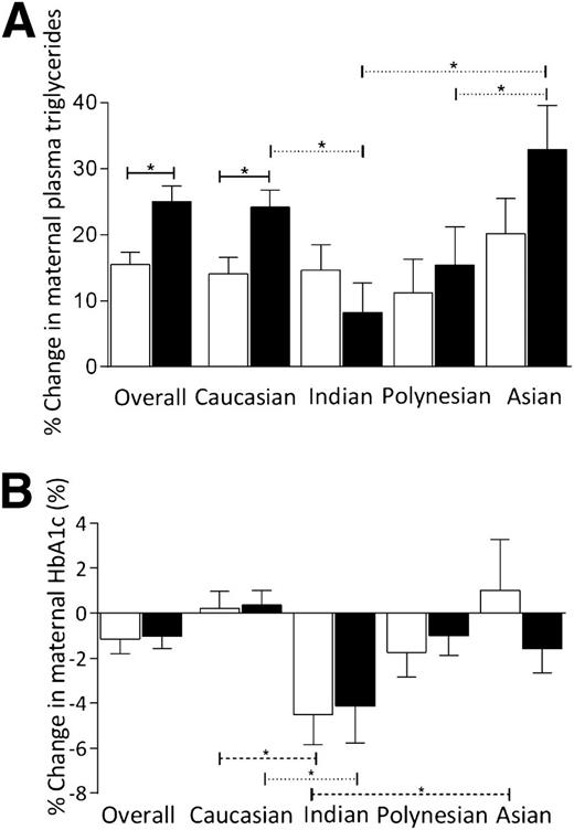 Figure 1. Percent change in maternal triglycerides (mmol/L) (A) and maternal HbA1c (%) (B) from baseline to 36 weeks' gestation, stratified by ethnicity. White bars, insulin; black bars, metformin. Solid line compares between metformin and insulin, dashed line compares between ethnicities in women allocated insulin, and dotted line compares between ethnicities within women allocated metformin. *Significant at P < 0.05.